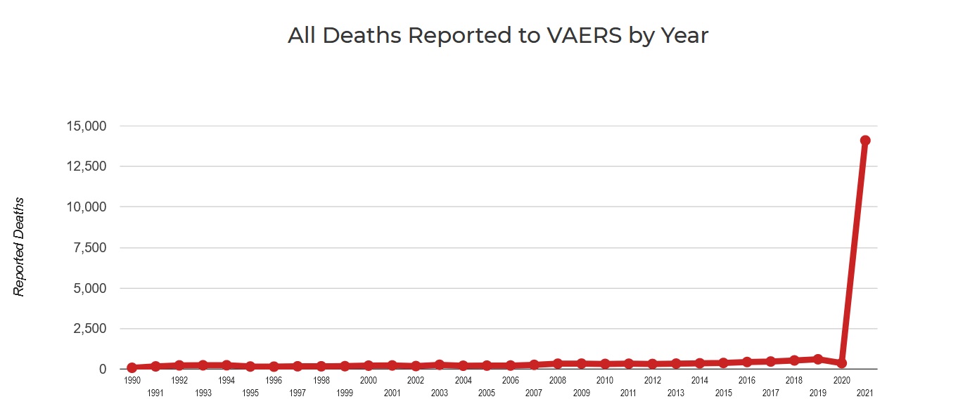 vaers deaths by year graph