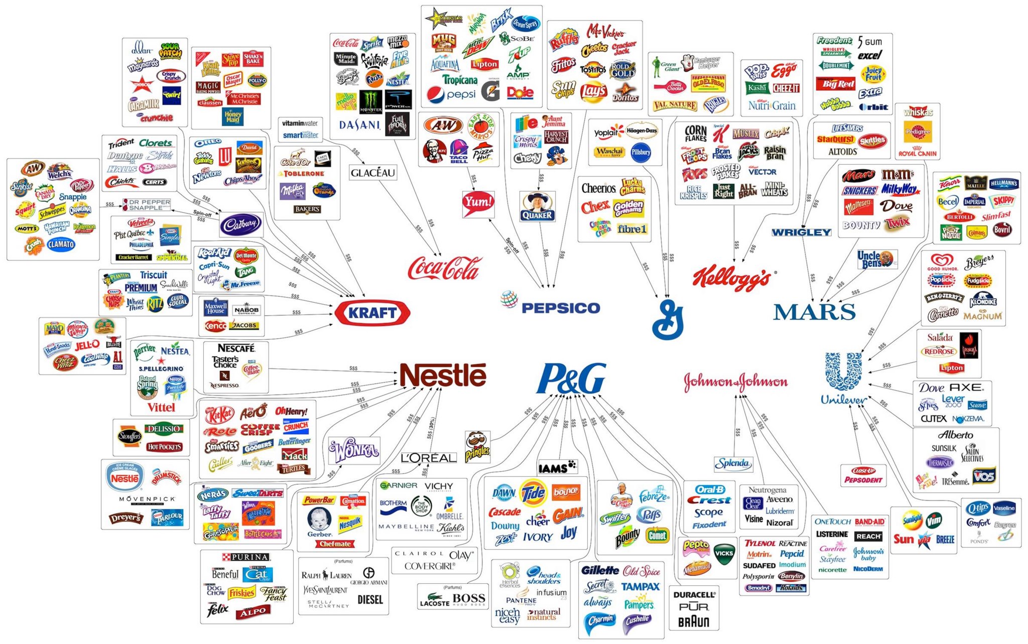 food industry connections